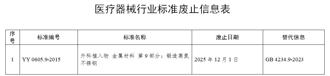 "國家藥監局關于廢止YY 0605.9-2015《外科植入物 金屬材料 第9部分：鍛造高氮不銹鋼》